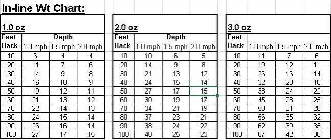 Downrigger Ball Depth Chart